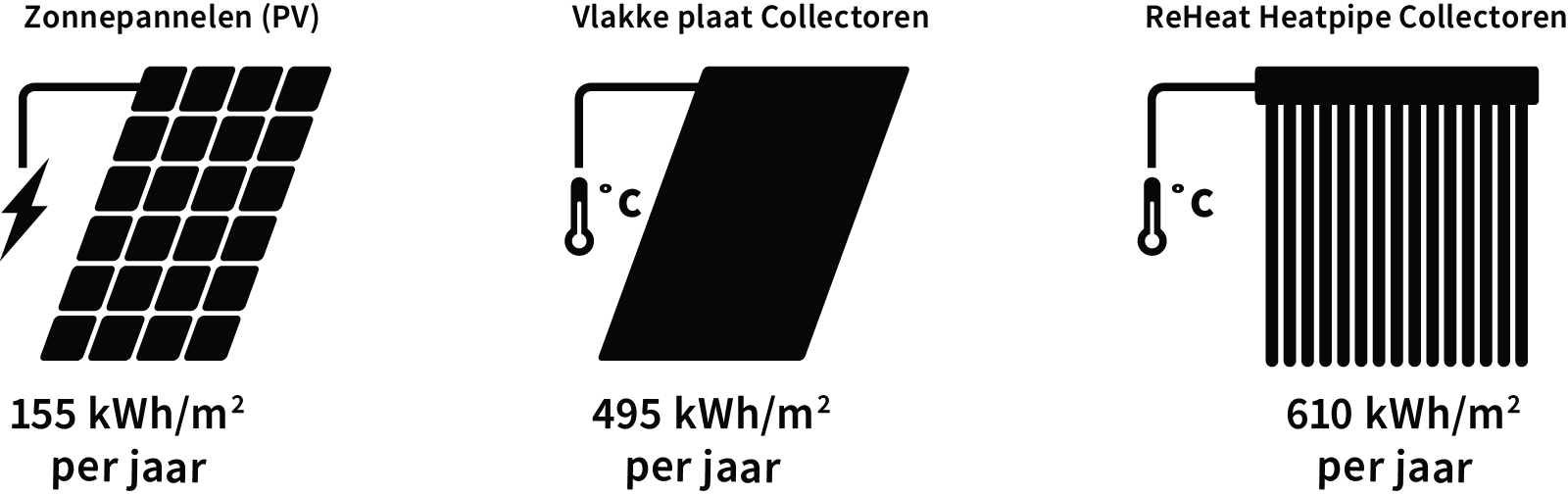 Vergelijking opbrengst per jaar: zonnepanelen 155 kWh/m², vlakke plaat collectoren 495 kWh/m², ReHeat heatpipe collectoren 610 kWh/m²